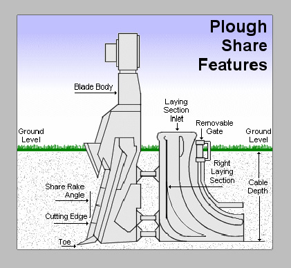 features of plough share